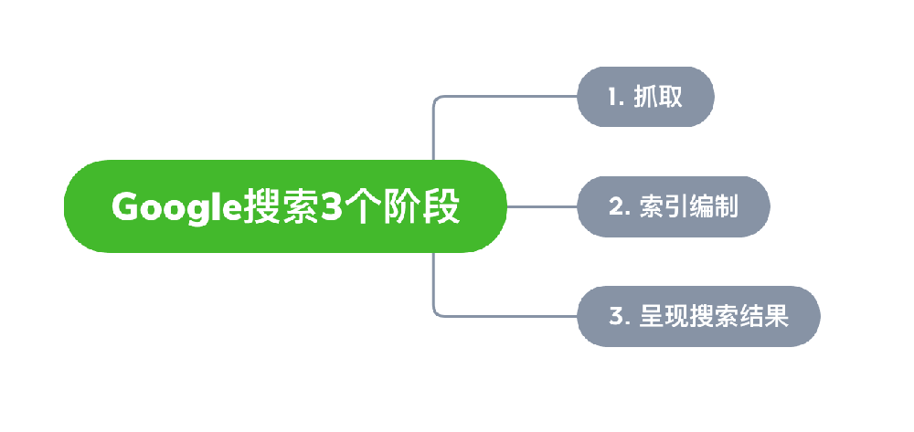 丹东市网站建设,丹东市外贸网站制作,丹东市外贸网站建设,丹东市网络公司,Google的工作原理？